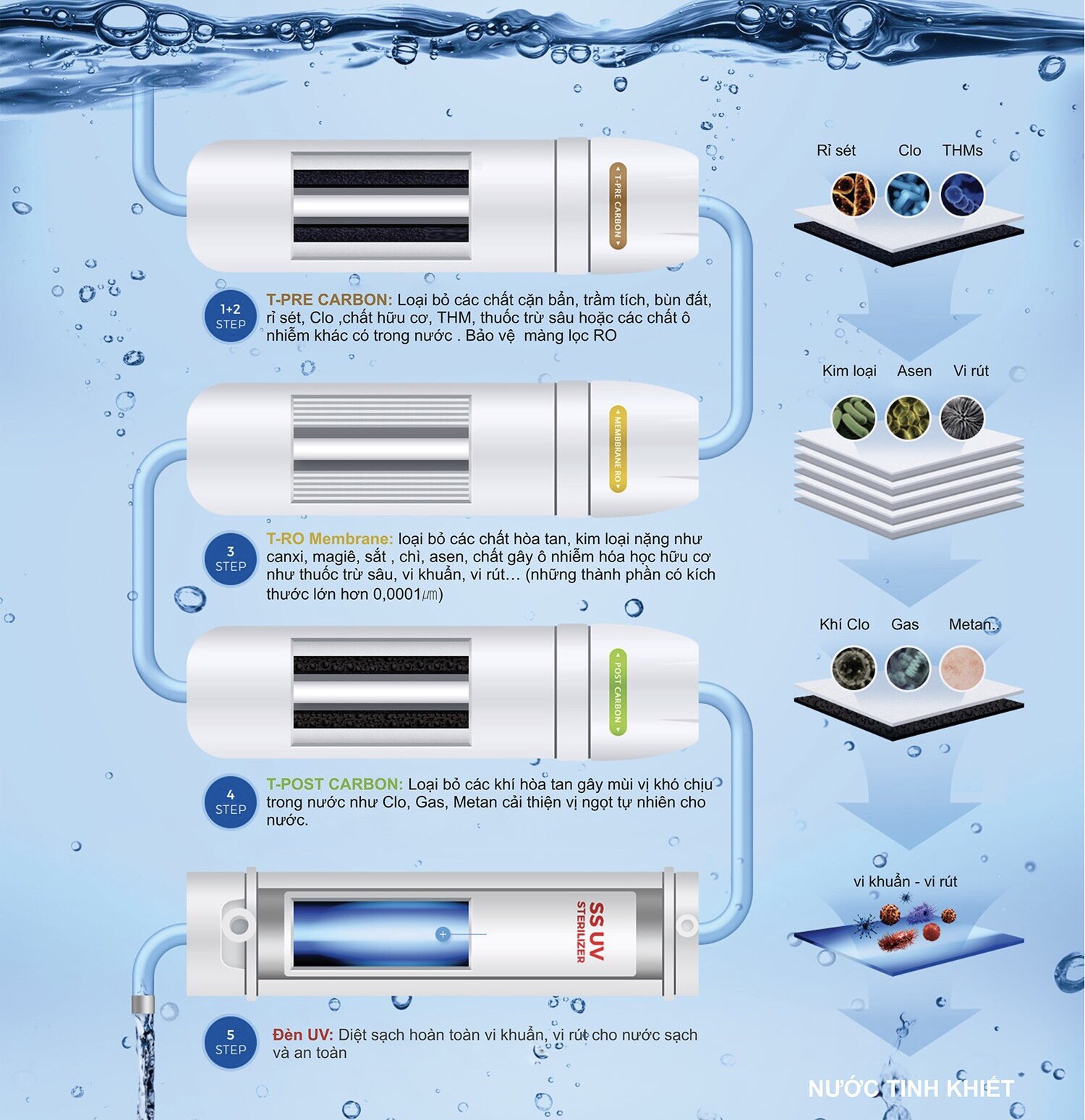 he-thong-4-buoc-loc-chungho