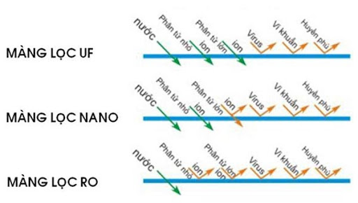su-khac-nhau-giua-3-mang-loc